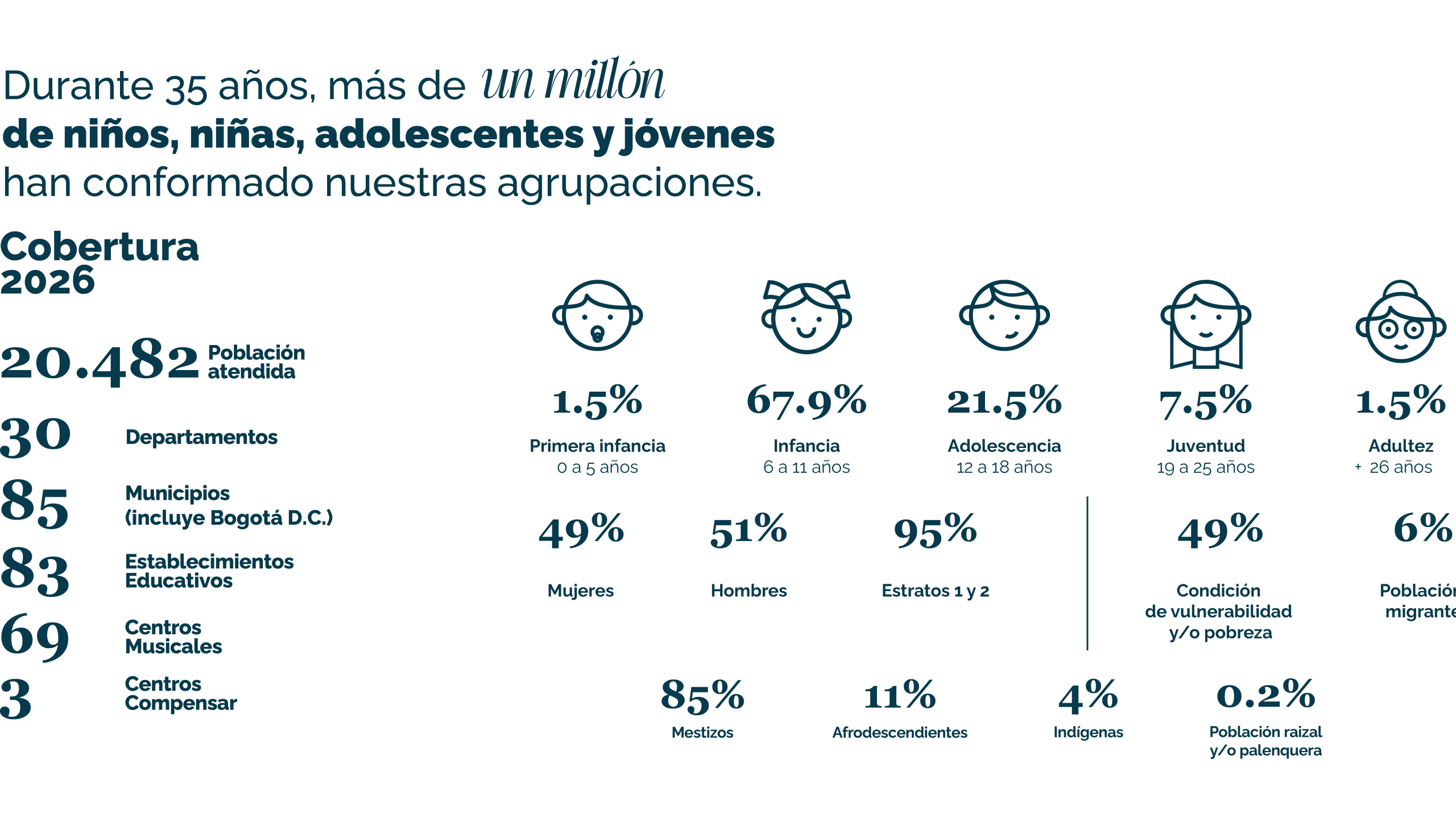 Resumen de cobertura, 20.482 personas atendidas en 30 departamentos al mes de Agosto de 2026. La caracterización de la población muestra que la mayoría son infantes de 6 a 11 años