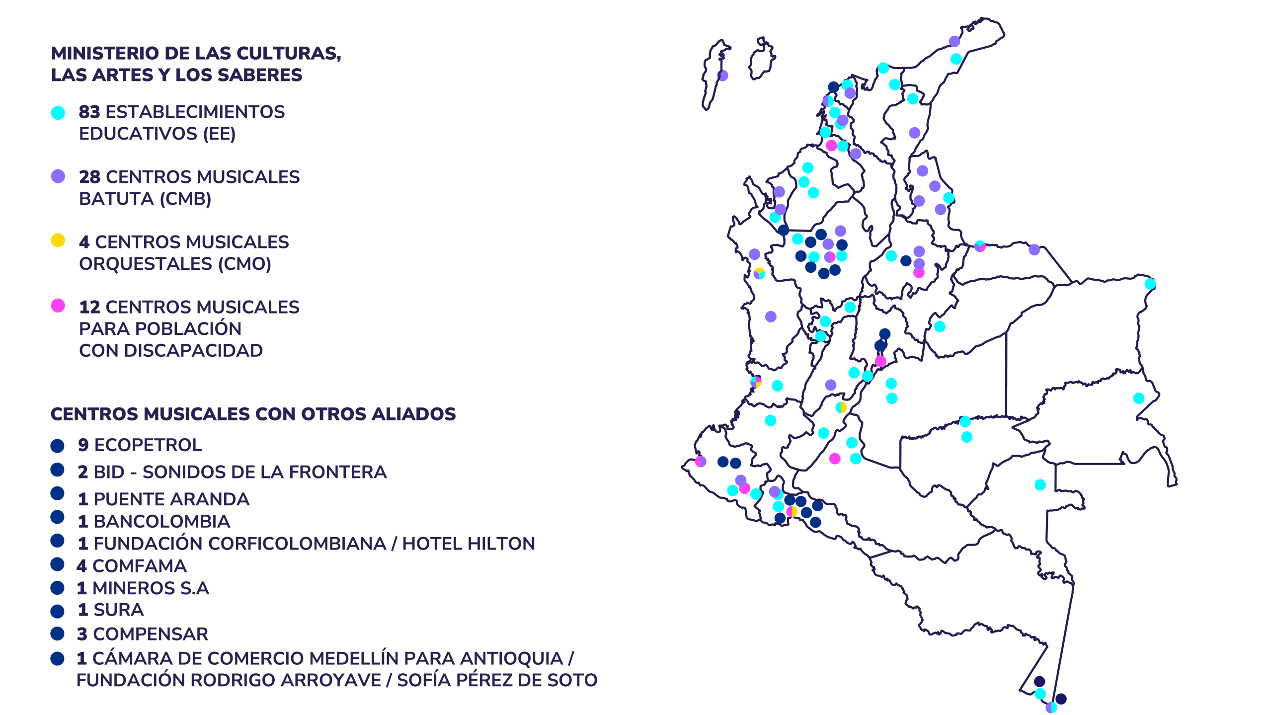Mapa de Colombia con los puntos de los centros musicales: 83 establecimientos educativos, 27 centros batuta y 12 centros para población discapacitada 